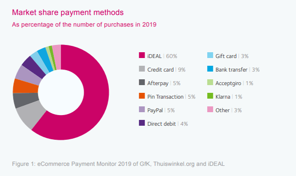 iDEAL - market share payment methods