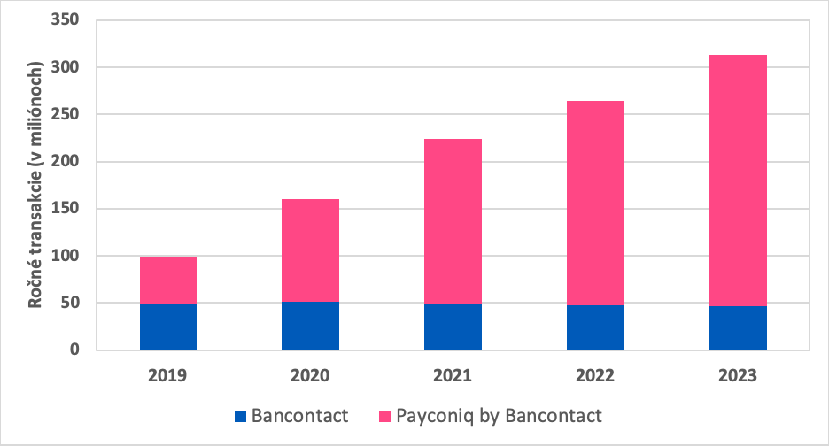 Payconiq - narast Payconiq